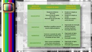 Relação de influência
(EU→TU)
Ponto de vista do sujeito
(EU→ ELE)
Retomada do que já foi dito
(ELE)
Posição em relação ao
interlocutor
Posição em relação ao
mundo
Posição em relação a
outros discursos
Identificar e qualificar seres de
maneira objetiva/subjetiva
Organização da construção
descritiva (Nomear-
Localizar-Qualificar)
Encenação descritiva
Construir a sucessão das ações
de uma história no tempo, com
a finalidade de fazer relato
Organização da lógica
narrativa (actantes e
processos)
Encenação narrativa
Expor e provar causalidades
numa visada racionalizante
para influenciar o interlocutor
Organização da lógica
argumentativa
Encenação argumentativa
FONTE: Charaudeau, 1992.
 