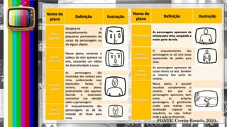 Nome do plano
Definição
Ilustração
Nome do
plano
Definição Ilustração
Plano
Superdet.
Designa-se o
enquadramento de
pequenos pormenores do
corpo da personagem ou
de algum objeto.
Plano
Close-up
Nesse plano, somente a
cabeça do ator aparece na
tela, causando um efeito
de dramaticidade à cena.
Primeiro
plano
As personagens são
mostradas dos ombros para
cima, evidenciando suas
expressões faciais. O
cenário, nesse plano,
praticamente não aparece,
fazendo o espectador
concentrar sua atenção
sobre a personagem.
Plano
próximo
O enquadramento das
personagens se dá da
metade do tórax para
cima.
Nome do
plano
Definição Ilustração
Plano médio
As personagens aparecem da
cintura para cima, ocupando a
maior parte da tela.
Plano
americano
O enquadramento das
personagens se dá com essas
aparecendo do joelho para
cima.
Plano
conjunto
As personagens aparecem de
corpo inteiro na tela. Também
se observa boa parte do
cenário.
Plano geral
Nesse plano, é possível
visualizar complemente o
cenário em que as
personagens aparecem, bem
como as próprias
personagens. É geralmente
usado para realizar uma
localização espacial da
sequência, ou seja, indicar
onde a ação se desenrola.
FONTE: Corrêa-Rosado, 2010.
 