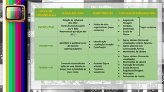Relação de influência
(EU→TU)
Ponto de vista do sujeito
(EU→ ELE)
Retomada do que já foi dito
(ELE)
Pontos de vista
organizadores (jogos
escópicos)
Ângulos de
filmagem
Variáveis
proxêmicas
Escala de
Planos
Jogos escópicos
Identificar e qualificar seres
de maneira
objetiva/subjetiva
Identificação
Localização-situação
Qualificação
Signos icônicos (formas de
visualização, cenário, figurino)
Signos plásticos (cor,
luminosidade, forma)
Movimentos de câmera
Construir a sucessão das
ações de uma história no
tempo, com a finalidade de
fazer relato
Actantes (figura
actorial)
Processos
Sequências
Signos icônicos (formas de
visualização)
Movimentos de câmera
Transição de tomadas
Escala de planos
Ângulos de filmagem
Montagem
Parâmetros de roteiro
 
