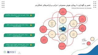 22 ‫بهار‬
1402
‫جریان‬
‫برق‬
‫موتور‬
‫نویز‬
‫توان‬
‫مصرفی‬
‫فشار‬
‫جریان‬
‫دبی‬
‫جریان‬
‫میزان‬
‫نشتی‬
‫خرابی‬
‫‌پیچ‬
‫م‬‫سی‬
‫فرسودگ‬
‫بدنه‬ ‫ی‬
‫خرابی‬
‫بلبرینگ‬
‫انحراف‬
‫محور‬ ‫در‬
‫کاویتاسیون‬
‫عدم‬
‫‌بندی‬
‫ب‬‫آ‬
‫پارامتر‬
‫عملکردی‬
‫خرابی‬
‫عملکردی‬ ‫پارامترهای‬ ‫و‬ ‫خرابی‬ :‫مصنوعی‬ ‫هوش‬ ‫رویکرد‬ ‫با‬ ‫نگهداری‬ ‫و‬ ‫تعمیر‬
AI-Based Maintenance: An Example
‫عملکردی‬ ‫پارامترهای‬ ‫با‬ ‫خرابی‬ ‫هر‬ ‫تعیین‬ : ‫مزایا‬
‫مرتبط‬
‫تحلیل‬ ‫خروجی‬ ‫از‬ ‫اولیه‬ ‫تخمینی‬ ‫ارائه‬ : ‫مزایا‬
Root & Cause
‫در‬ ‫تغییر‬ ‫با‬ ‫خرابی‬ ‫نرخ‬ ‫تغییر‬ ‫تخمین‬ : ‫مزایا‬
‫کلیدی‬ ‫پارامترهای‬
‫مقیاس‬ ‫و‬ ‫لزوم‬ ‫از‬ ‫جامع‬ ‫‌انداز‬
‫م‬‫چش‬ ‫ارائه‬ : ‫مزایا‬
‫واحد‬ ‫مختلف‬ ‫‌های‬
‫ش‬‫بخ‬ ‫در‬ ‫سنسورگذاری‬
 