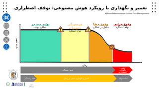 53 ‫بهار‬
1402
AI-Based Maintenance: Action Plan Management
‫اضطراری‬ ‫توقف‬ :‫مصنوعی‬ ‫هوش‬ ‫رویکرد‬ ‫با‬ ‫نگهداری‬ ‫و‬ ‫تعمیر‬
‫تجهیز‬
‫بازده‬
‫زمان‬
‫مستمر‬ ‫تولید‬
‫بهینه‬ ‫عملکرد‬
‫فرسودگی‬
‫تجهیزات‬
‫عملکرد‬ ‫تنزل‬
‫خطا‬ ‫وقوع‬
‫عملکرد‬ ‫در‬ ‫تداخل‬
‫خرابی‬ ‫وقوع‬
‫عملکرد‬ ‫توقف‬
CMMS
‫مدیریتی‬ ‫‌های‬
‫م‬‫سیست‬ ‫رسیدگی‬ ‫عدم‬
‫و‬ ‫تعمیر‬
‫نگهداری‬
‫اضطراری‬
‫رسیدگی‬ ‫عدم‬ ‫زمان‬ ‫بر‬ ‫مبتنی‬ ‫نگهداری‬ ‫و‬ ‫تعمیر‬ ‫تولید‬ ‫ادامه‬
 