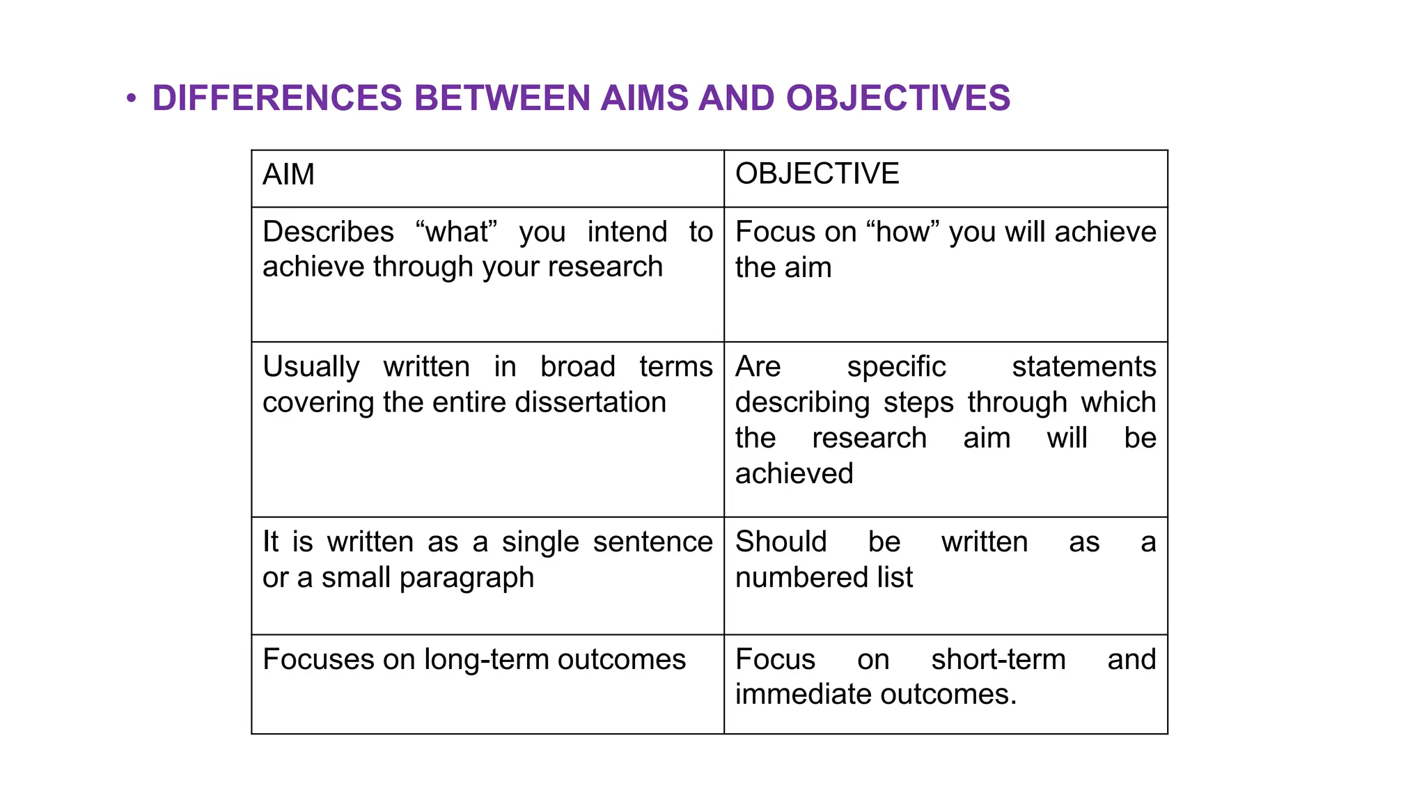 • DIFFERENCES BETWEEN AIMS AND OBJECTIVES
AIM OBJECTIVE
Describes “what” you intend to
achieve through your research
Focus on “how” you will achieve
the aim
Usually written in broad terms
covering the entire dissertation
Are specific statements
describing steps through which
the research aim will be
achieved
It is written as a single sentence
or a small paragraph
Should be written as a
numbered list
Focuses on long-term outcomes Focus on short-term and
immediate outcomes.
 