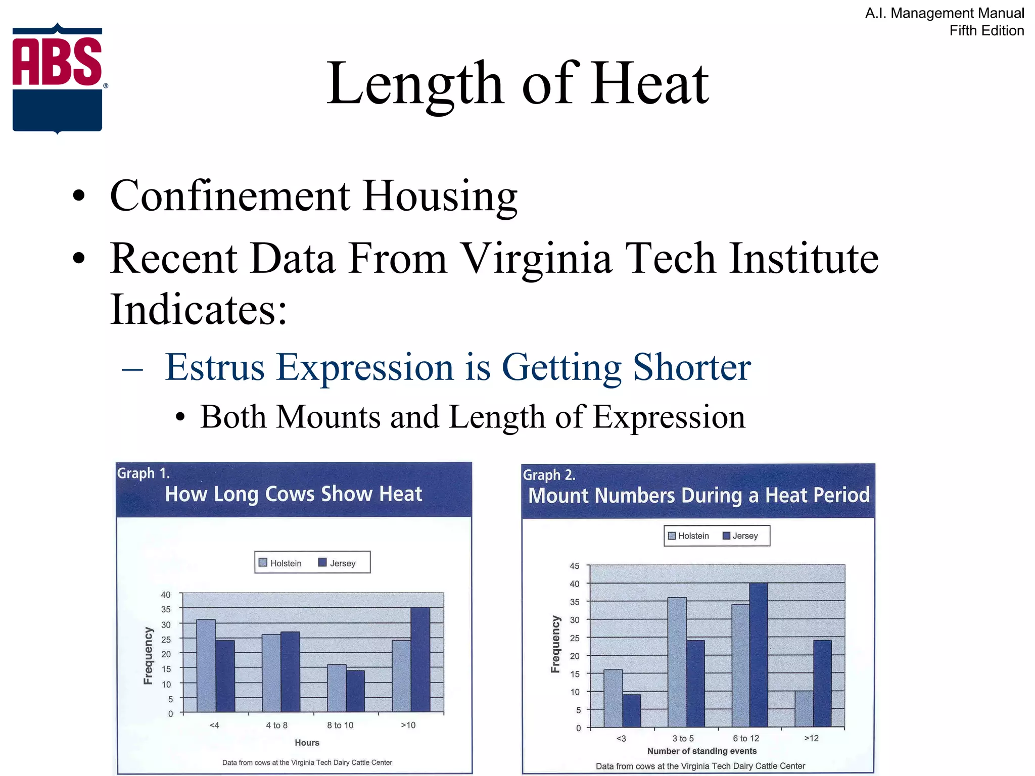 Length of Heat Confinement Housing Recent Data From Virginia Tech Institute Indicates: Estrus Expression is Getting Shorter Both Mounts and Length of Expression  