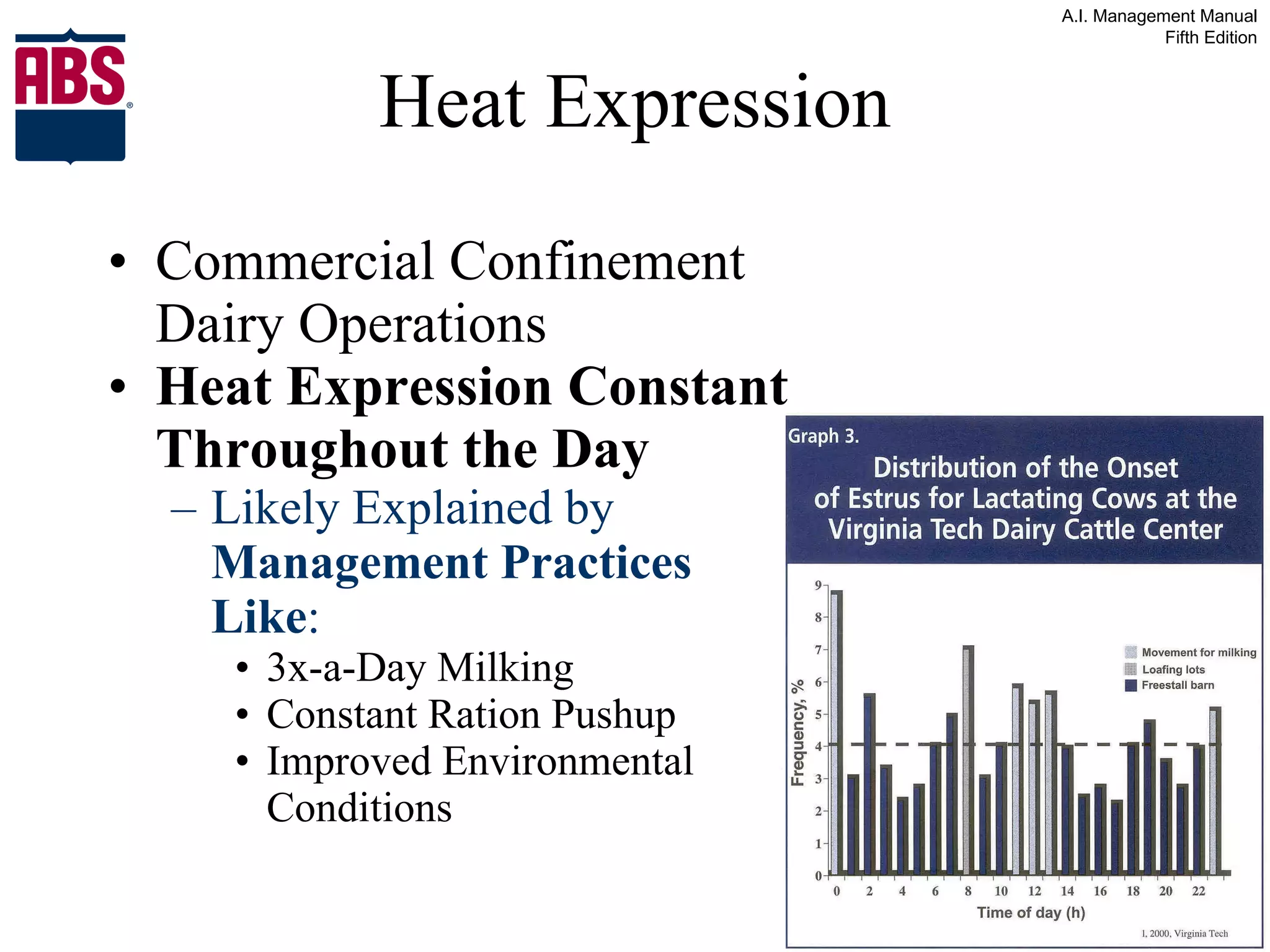 Heat Expression Commercial Confinement Dairy Operations Heat Expression Constant Throughout the Day Likely Explained by  Management Practices Like : 3x-a-Day Milking Constant Ration Pushup Improved Environmental Conditions 
