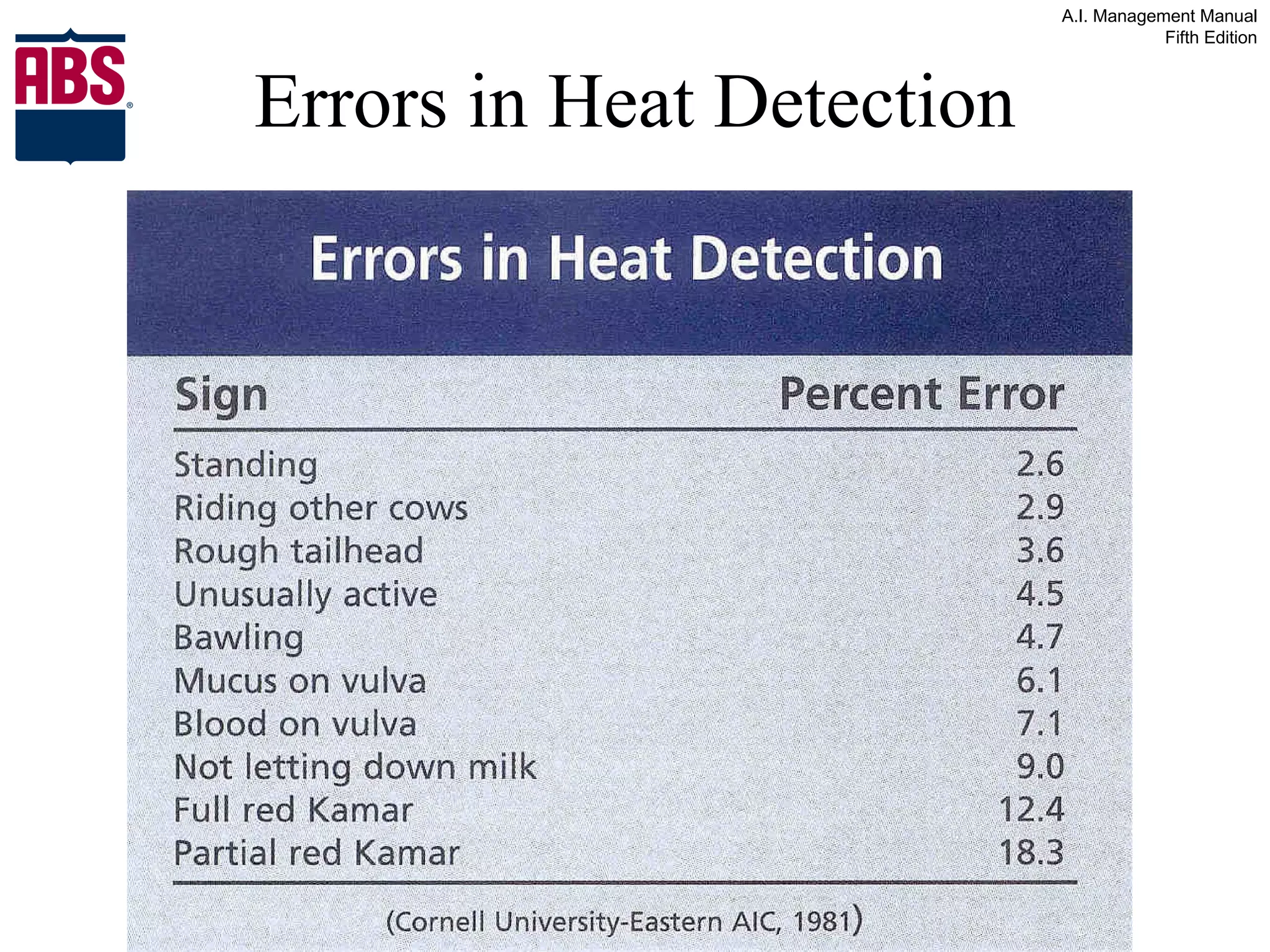 Errors in Heat Detection 