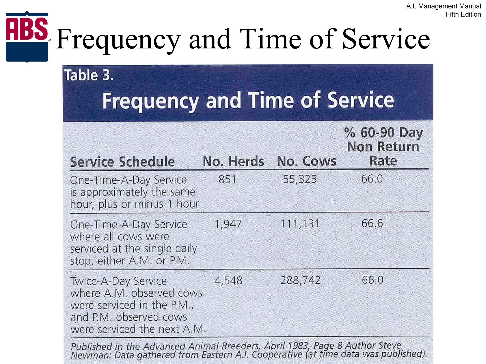 Frequency and Time of Service 