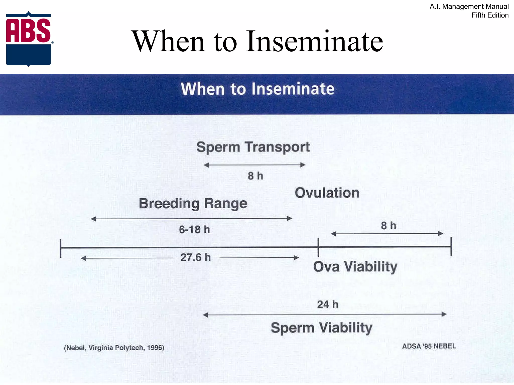 When to Inseminate 