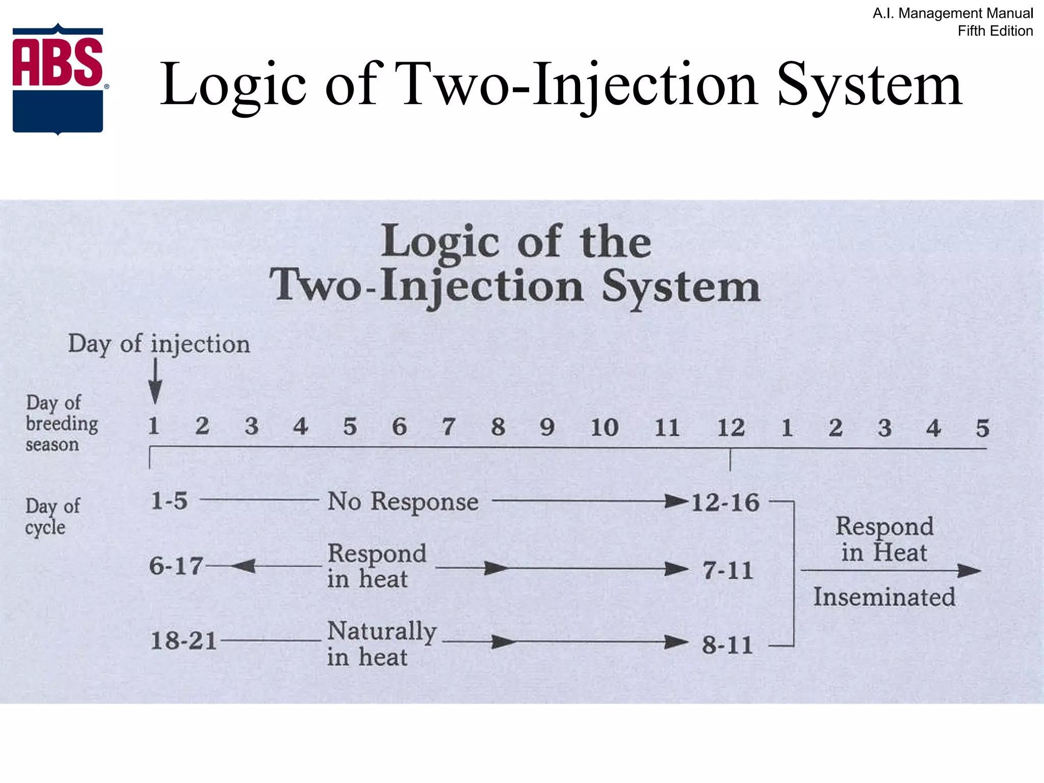 Logic of Two-Injection System 