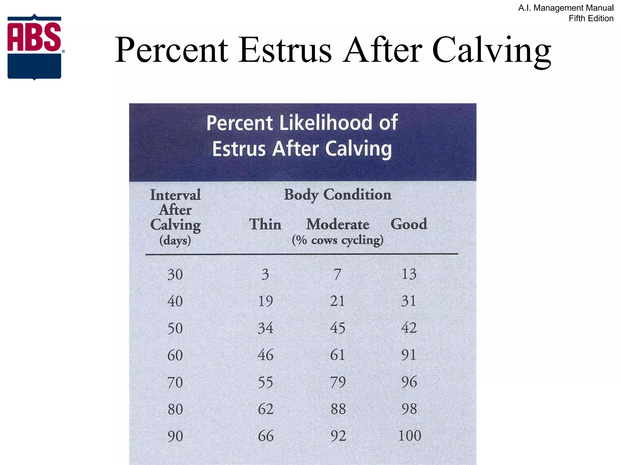 Percent Estrus After Calving 