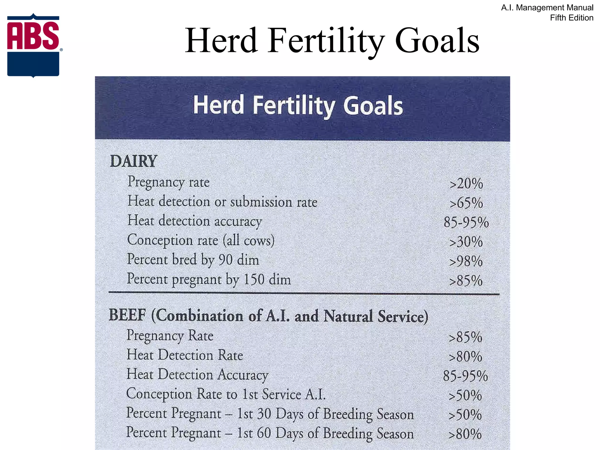 Herd Fertility Goals 