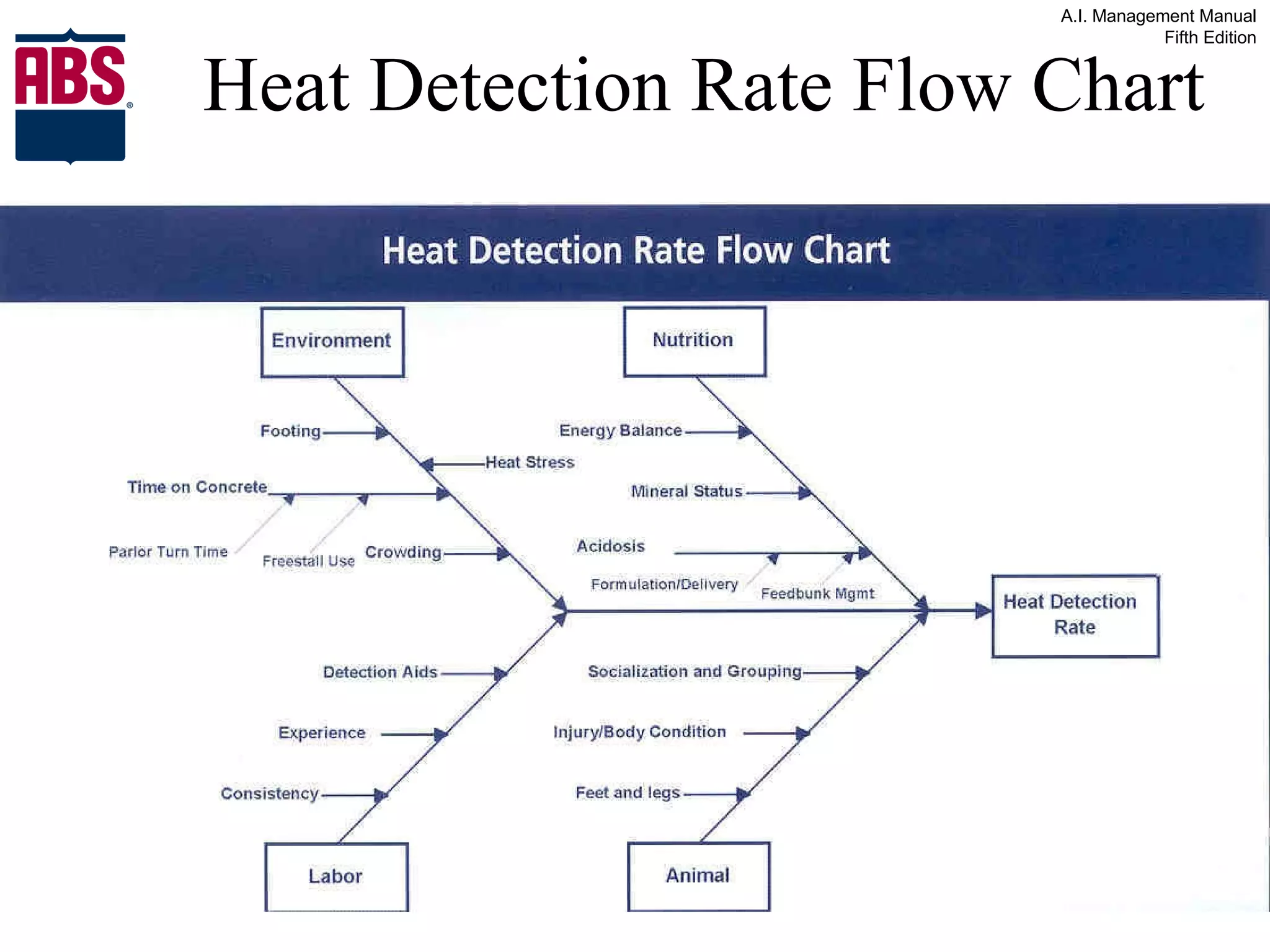 Heat Detection Rate Flow Chart 