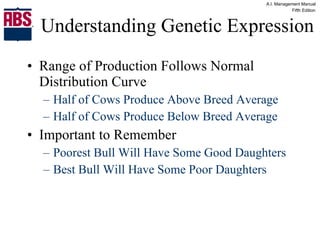 Understanding Genetic Expression Range of Production Follows Normal Distribution Curve Half of Cows Produce Above Breed Average Half of Cows Produce Below Breed Average Important to Remember Poorest Bull Will Have Some Good Daughters Best Bull Will Have Some Poor Daughters 