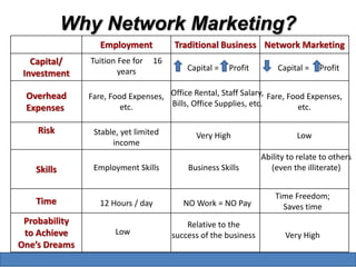 Why Network Marketing? 
Employment Traditional Business Network Marketing 
Capital/ 
Investment 
Overhead 
Expenses 
Risk 
Skills 
Time 
Probability 
to Achieve 
One’s Dreams 
Tuition Fee for 16 
years 
Fare, Food Expenses, 
etc. 
Capital = Profit 
Stable, yet limited 
income 
Employment Skills 
12 Hours / day 
Low 
Capital = Profit 
Office Rental, Staff Salary, 
Bills, Office Supplies, etc. 
Ability to relate to others 
(even the illiterate) 
Time Freedom; 
Saves time 
Very High 
Business Skills 
Fare, Food Expenses, 
etc. 
Low 
Very High 
NO Work = NO Pay 
Relative to the 
success of the business 
 