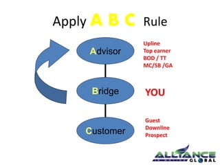 Apply A B C Rule 
Advisor 
Bridge 
Customer 
Upline 
Top earner 
BOD / TT 
MC/SB /GA 
YOU 
Guest 
Downline 
Prospect 
 