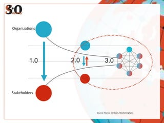 Organizations




         1.0    2.0           3.0



Stakeholders



                      Source: Marco Derksen, Marketingfacts
 