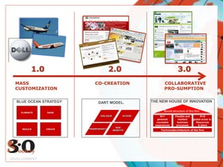 1.0                           2.0                                   3.0
  MASS                         CO-CREATION                            COLLABORATIVE
  CUSTOMIZATION                                                       PRO-SUMPTION

   BLUE OCEAN STRATEGY           DART MODEL.                  THE NEW HOUSE OF INNOVATION

                                                                     Social structure of the firm
     ELIMINATE    RAISE
                                   DIALOGUE          ACCESS       N=1         Flexible and        R=G
                                                                personal        resilient    global acces to
                                                                cocreated      business        Resources
                                                               experiences     processes         & talent
                                                RISK
     REDUCE       CREATE   TRANSPARANCY
                                              BENEFITS             Technicalarchitecture of the firm




DEVELLOPMENT
 