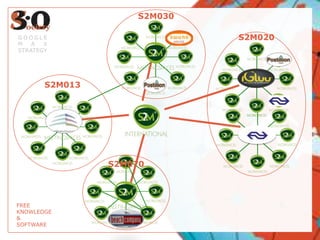 S2M030

GOOGLE                       S2M020
M   A  X
STRATEGY




       S2M013




                S2M070




FREE
KNOWLEDGE
&
SOFTWARE
 