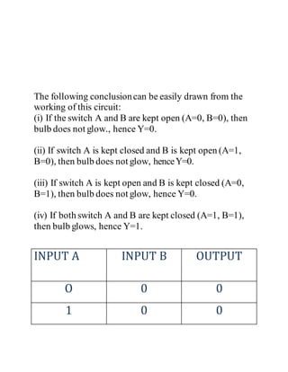 The following conclusioncan be easily drawn from the
working of this circuit:
(i) If the switch A and B are kept open (A=0, B=0), then
bulb does not glow., hence Y=0.
(ii) If switch A is kept closed and B is kept open (A=1,
B=0), then bulb does not glow, henceY=0.
(iii) If switch A is kept open and B is kept closed (A=0,
B=1), then bulb does not glow, hence Y=0.
(iv) If both switch A and B are kept closed (A=1, B=1),
then bulb glows, hence Y=1.
INPUT A INPUT B OUTPUT
O 0 0
1 0 0
 