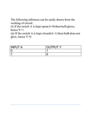 The following inference can be easily drawn from the
working of circuit:
(i) If the switch A is kept open(A=0)then bulb glows,
hence Y=1
(ii) If the switch A is kept closed(A=1) then bulb does not
glow, hence Y=0
INPUT A OUTPUT Y
0 1
1 0
 