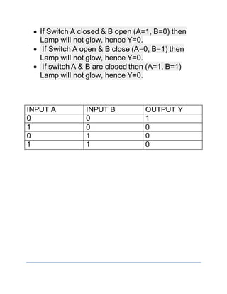  If Switch A closed & B open (A=1, B=0) then
Lamp will not glow, hence Y=0.
 If Switch A open & B close (A=0, B=1) then
Lamp will not glow, hence Y=0.
 If switch A & B are closed then (A=1, B=1)
Lamp will not glow, hence Y=0.
INPUT A INPUT B OUTPUT Y
0 0 1
1 0 0
0 1 0
1 1 0
 