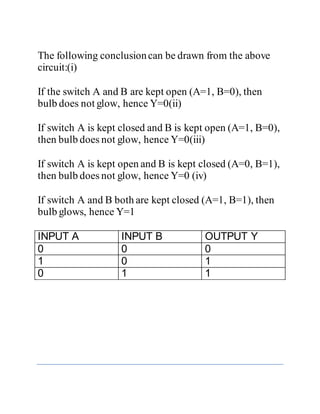 The following conclusioncan be drawn from the above
circuit:(i)
If the switch A and B are kept open (A=1, B=0), then
bulb does not glow, hence Y=0(ii)
If switch A is kept closed and B is kept open (A=1, B=0),
then bulb does not glow, hence Y=0(iii)
If switch A is kept open and B is kept closed (A=0, B=1),
then bulb does not glow, hence Y=0 (iv)
If switch A and B both are kept closed (A=1, B=1), then
bulb glows, hence Y=1
INPUT A INPUT B OUTPUT Y
0 0 0
1 0 1
0 1 1
 