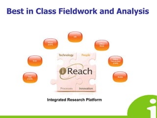 Best in Class Fieldwork and AnalysisIntegrated Research Platform