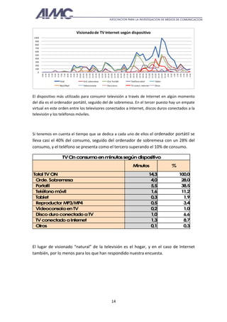 Visionado de TV Internet según dispositivo
1000
 900
 800
 700
 600
 500
 400
 300
 200
 100
   0


                                                                                            10:00
                                                                                                    10:30
                                                                                                            11:00
                                                                                                                    11:30
                                                                                                                            12:00
                                                                                                                                    12:30
                                                                                                                                            13:00
                                                                                                                                                    13:30
                                                                                                                                                            14:00
                                                                                                                                                                    14:30
                                                                                                                                                                            15:00
                                                                                                                                                                                    15:30
                                                                                                                                                                                            16:00
                                                                                                                                                                                                    16:30
                                                                                                                                                                                                            17:00
                                                                                                                                                                                                                    17:30
                                                                                                                                                                                                                            18:00
                                                                                                                                                                                                                                    18:30
                                                                                                                                                                                                                                            19:00
                                                                                                                                                                                                                                                    19:30
                                                                                                                                                                                                                                                            20:00
                                                                                                                                                                                                                                                                    20:30
                                                                                                                                                                                                                                                                            21:00
                                                                                                                                                                                                                                                                                    21:30
                                                                                                                                                                                                                                                                                            22:00
                                                                                                                                                                                                                                                                                                    22:30
                                                                                                                                                                                                                                                                                                            23:00
                                                                                                                                                                                                                                                                                                                    23:30
       4:00
              4:30
                     5:00
                            5:30
                                   6:00
                                          6:30
                                                  7:00
                                                         7:30
                                                                8:00
                                                                       8:30
                                                                              9:00
                                                                                     9:30




                                                                                                                                                                                                                                                                                                                            0:00
                                                                                                                                                                                                                                                                                                                                   0:30
                                                                                                                                                                                                                                                                                                                                          1:00
                                                                                                                                                                                                                                                                                                                                                 1:30
                                                                                                                                                                                                                                                                                                                                                        2:00
                                                                                                                                                                                                                                                                                                                                                               2:30
                                                                                                                                                                                                                                                                                                                                                                      3:00
                                                                                                                                                                                                                                                                                                                                                                             3:30
                                                 Total                                                Ord. sobremesa                                                Ord. Portátil                                              Teléfono móvil                                               Tablet
                                                 Mp3/Mp4                                              Videoconsola                                                  Disco duro                                                 TV conect. Internet                                          Otros



El dispositivo más utilizado para consumir televisión a través de Internet en algún momento
del día es el ordenador portátil, seguido del de sobremesa. En el tercer puesto hay un empate
virtual en este orden entre los televisores conectados a Internet, discos duros conectados a la
televisión y los teléfonos móviles.



Si tenemos en cuenta el tiempo que se dedica a cada uno de ellos el ordenador portátil se
lleva casi el 40% del consumo, seguido del ordenador de sobremesa con un 28% del
consumo, y el teléfono se presenta como el tercero superando el 10% de consumo.

                                                     TV O consumo en minutos según dispositivo
                                                         n
                                                                                                                                                                                                                                    Minutos                                                                                          %
Total TV ON                                                                                                                                                                                                                                                                 14,3                                                                        100,0
 Orde. Sobrem  esa                                                                                                                                                                                                                                                           4,0                                                                         28,0
 Portatil                                                                                                                                                                                                                                                                    5,5                                                                         38,5
 Teléfono m óvil                                                                                                                                                                                                                                                             1,6                                                                         11,2
 Tablet                                                                                                                                                                                                                                                                      0,3                                                                          1,9
 Reproductor MP3/MP4                                                                                                                                                                                                                                                         0,5                                                                          3,4
 Videoconsola en TV                                                                                                                                                                                                                                                          0,2                                                                          1,0
 Disco duro conectado a TV                                                                                                                                                                                                                                                   1,0                                                                          6,6
 TV conectado a Internet                                                                                                                                                                                                                                                     1,3                                                                          8,7
 Otros                                                                                                                                                                                                                                                                       0,1                                                                          0,3



El lugar de visionado “natural” de la televisión es el hogar, y en el caso de Internet
también, por lo menos para los que han respondido nuestra encuesta.




                                                                                                                                                                             14
 