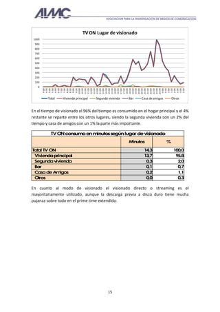 TV ON Lugar de visionado
 1000
 900
 800
 700
 600
 500
 400
 300
 200
 100
   0
        10:00
        10:30
        11:00
        11:30
        12:00
        12:30
        13:00
        13:30
        14:00
        14:30
        15:00
        15:30
        16:00
        16:30
        17:00
        17:30
        18:00
        18:30
        19:00
        19:30
        20:00
        20:30
        21:00
        21:30
        22:00
        22:30
        23:00
        23:30
         4:00
         4:30
         5:00
         5:30
         6:00
         6:30
         7:00
         7:30
         8:00
         8:30
         9:00
         9:30




         0:00
         0:30
         1:00
         1:30
         2:00
         2:30
         3:00
         3:30
         Total   Vivienda principal   Segunda vivienda   Bar   Casa de amigos       Otros


En el tiempo de visionado el 96% del tiempo es consumido en el hogar principal y el 4%
restante se reparte entre los otros lugares, siendo la segunda vivienda con un 2% del
tiempo y casa de amigos con un 1% la parte más importante.

           TV O consumo en minutos según lugar de visionado
               N
                                                         Minutos                %
Total TV ON                                                     14,3                 100,0
 Vivienda principal                                             13,7                  95,8
 Segunda vivienda                                                0,3                   2,0
 Bar                                                             0,1                   0,7
 Casa de Am  igos                                                0,2                   1,1
 Otros                                                           0,0                   0,3

En cuanto al modo de visionado el visionado directo o streaming es el
mayoritariamente utilizado, aunque la descarga previa a disco duro tiene mucha
pujanza sobre todo en el prime time extendido.




                                             15
 