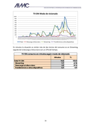TV ON Modo de visionado
 1000
  900
  800
  700
  600
  500
  400
  300
  200
  100
    0
        10:00
        10:30
        11:00
        11:30
        12:00
        12:30
        13:00
        13:30
        14:00
        14:30
        15:00
        15:30
        16:00
        16:30
        17:00
        17:30
        18:00
        18:30
        19:00
        19:30
        20:00
        20:30
        21:00
        21:30
        22:00
        22:30
        23:00
        23:30
         4:00
         4:30
         5:00
         5:30
         6:00
         6:30
         7:00
         7:30
         8:00
         8:30
         9:00
         9:30




         0:00
         0:30
         1:00
         1:30
         2:00
         2:30
         3:00
         3:30
        Total    Descarga al disco duro   Streaming   Transferencia a otros dispositivos


En minutos la situación es similar más de dos tercios del consumo es en Streaming,
seguido de la descarga al disco duro con un 27% del tiempo.

          TV O consumo en minutos según modo de visionado
              N
                                                      Minutos                    %
 Total TV ON                                                     14,3                100,0
  Stream  ing                                                     9,7                 67,8
  Descarga al disco duro                                          3,9                 27,3
  Transferencia a otros dispositivos                              0,7                  4,9




                                           16
 