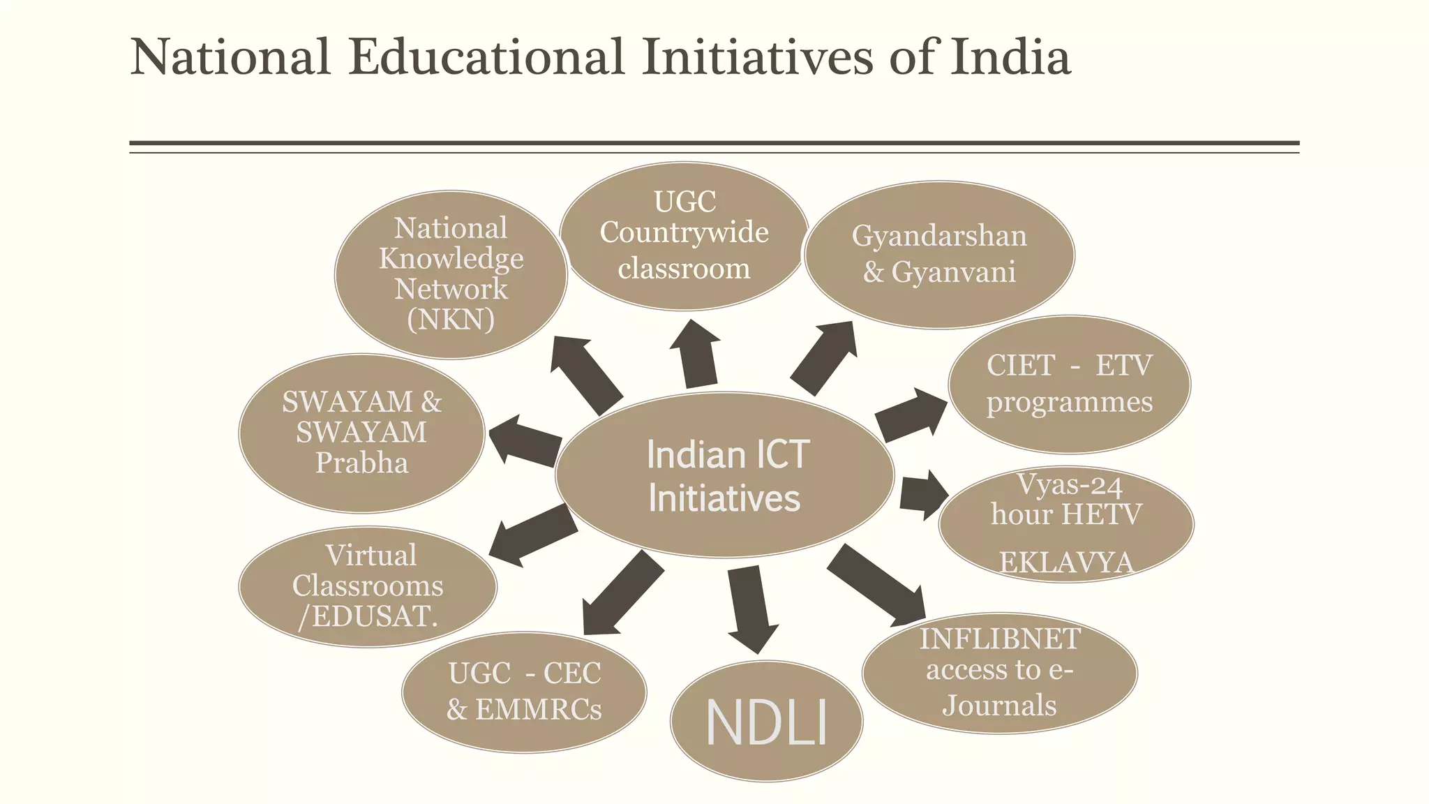 National Educational Initiatives of India
Indian ICT
Initiatives
UGC
Countrywide
classroom
Gyandarshan
& Gyanvani
CIET - ETV
programmes
Vyas-24
hour HETV
EKLAVYA
INFLIBNET
access to e-
Journals
NDLI
UGC - CEC
& EMMRCs
Virtual
Classrooms
/EDUSAT.
SWAYAM &
SWAYAM
Prabha
National
Knowledge
Network
(NKN)
 