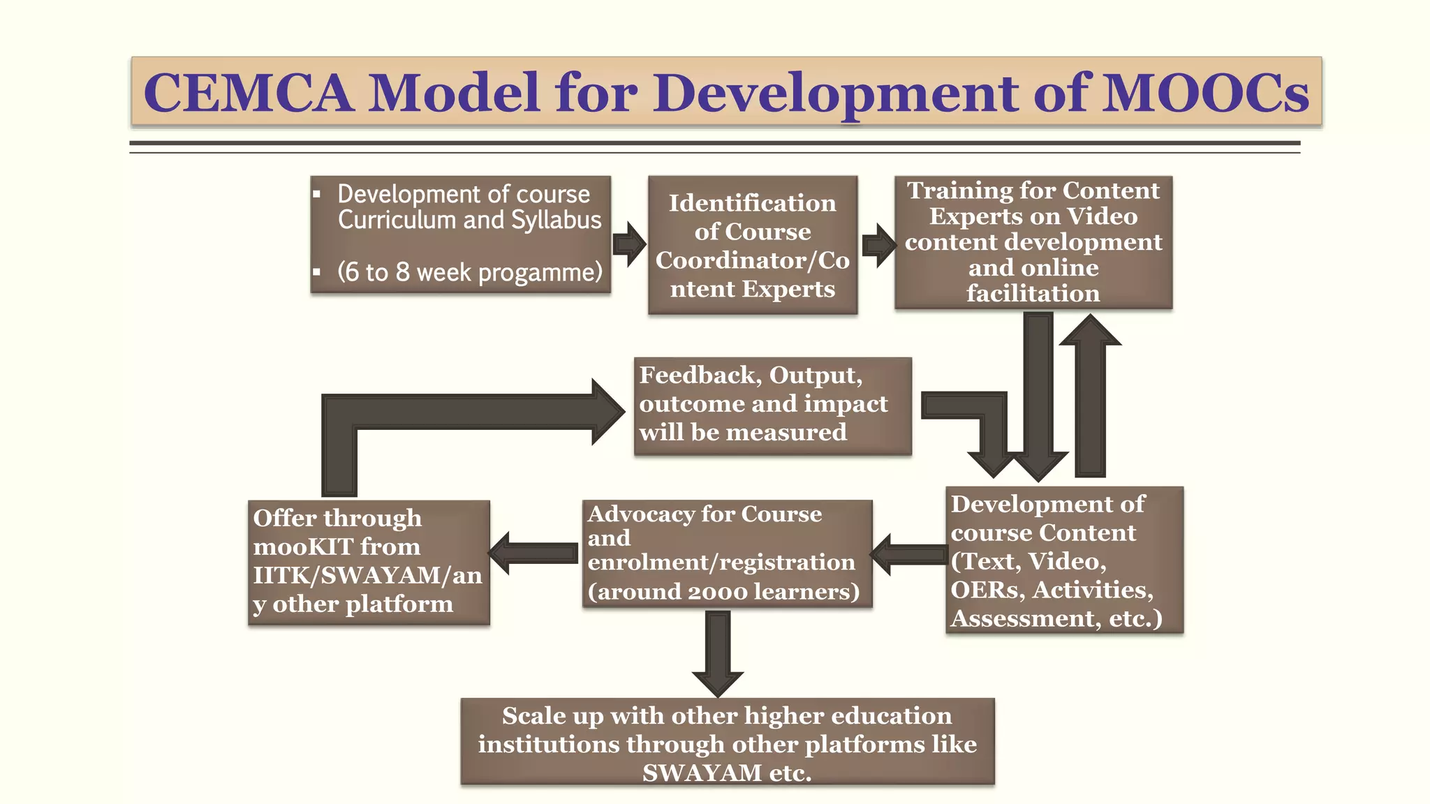  Development of course
Curriculum and Syllabus
 (6 to 8 week progamme)
Training for Content
Experts on Video
content development
and online
facilitation
Offer through
mooKIT from
IITK/SWAYAM/an
y other platform
Development of
course Content
(Text, Video,
OERs, Activities,
Assessment, etc.)
Feedback, Output,
outcome and impact
will be measured
Advocacy for Course
and
enrolment/registration
(around 2000 learners)
CEMCA Model for Development of MOOCs
Scale up with other higher education
institutions through other platforms like
SWAYAM etc.
Identification
of Course
Coordinator/Co
ntent Experts
 