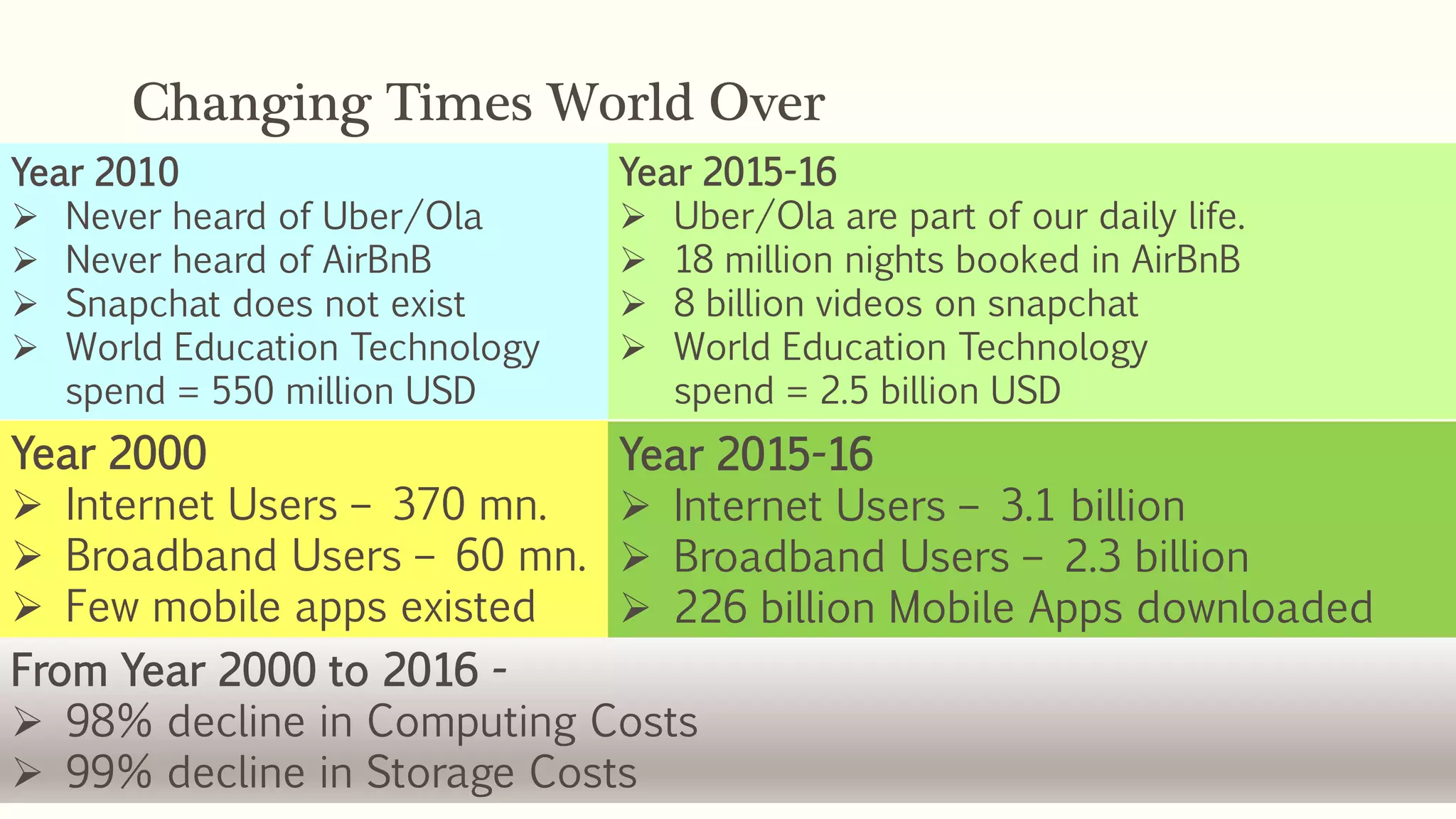 Changing Times World Over
Year 2010
 Never heard of Uber/Ola
 Never heard of AirBnB
 Snapchat does not exist
 World Education Technology
spend = 550 million USD
Year 2015-16
 Uber/Ola are part of our daily life.
 18 million nights booked in AirBnB
 8 billion videos on snapchat
 World Education Technology
spend = 2.5 billion USD
Year 2000
 Internet Users – 370 mn.
 Broadband Users – 60 mn.
 Few mobile apps existed
Year 2015-16
 Internet Users – 3.1 billion
 Broadband Users – 2.3 billion
 226 billion Mobile Apps downloaded
From Year 2000 to 2016 -
 98% decline in Computing Costs
 99% decline in Storage Costs
 