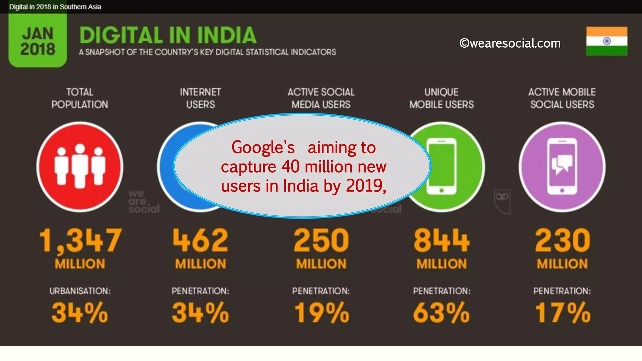 Title and Content Layout with Chart ©wearesocial.com
Google's aiming to
capture 40 million new
users in India by 2019,
 