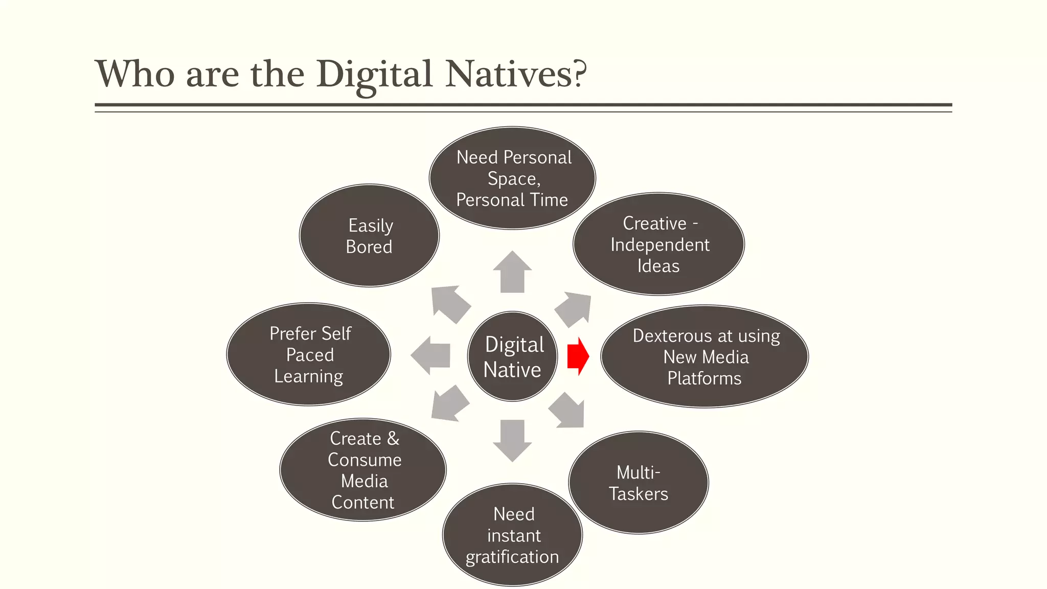 Who are the Digital Natives?
Digital
Native
Need Personal
Space,
Personal Time
Creative -
Independent
Ideas
Dexterous at using
New Media
Platforms
Multi-
Taskers
Need
instant
gratification
Create &
Consume
Media
Content
Prefer Self
Paced
Learning
Easily
Bored
 
