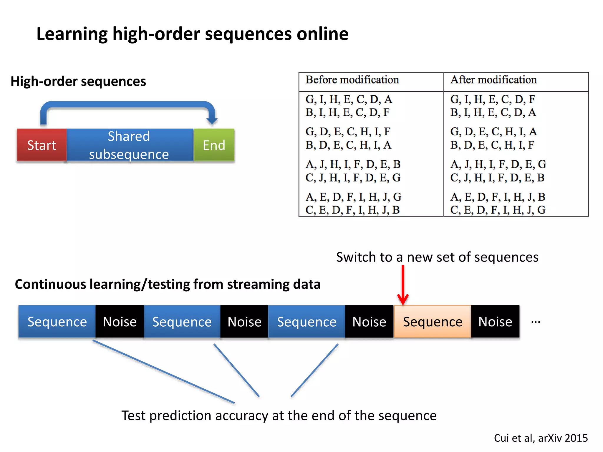 Learning high-order sequences online
Test prediction accuracy at the end of the sequence
Cui et al, arXiv 2015
Shared
subsequence
Start End
High-order sequences
Sequence Noise Sequence Noise
Continuous learning/testing from streaming data
Sequence Noise …Sequence Noise
Switch to a new set of sequences
 