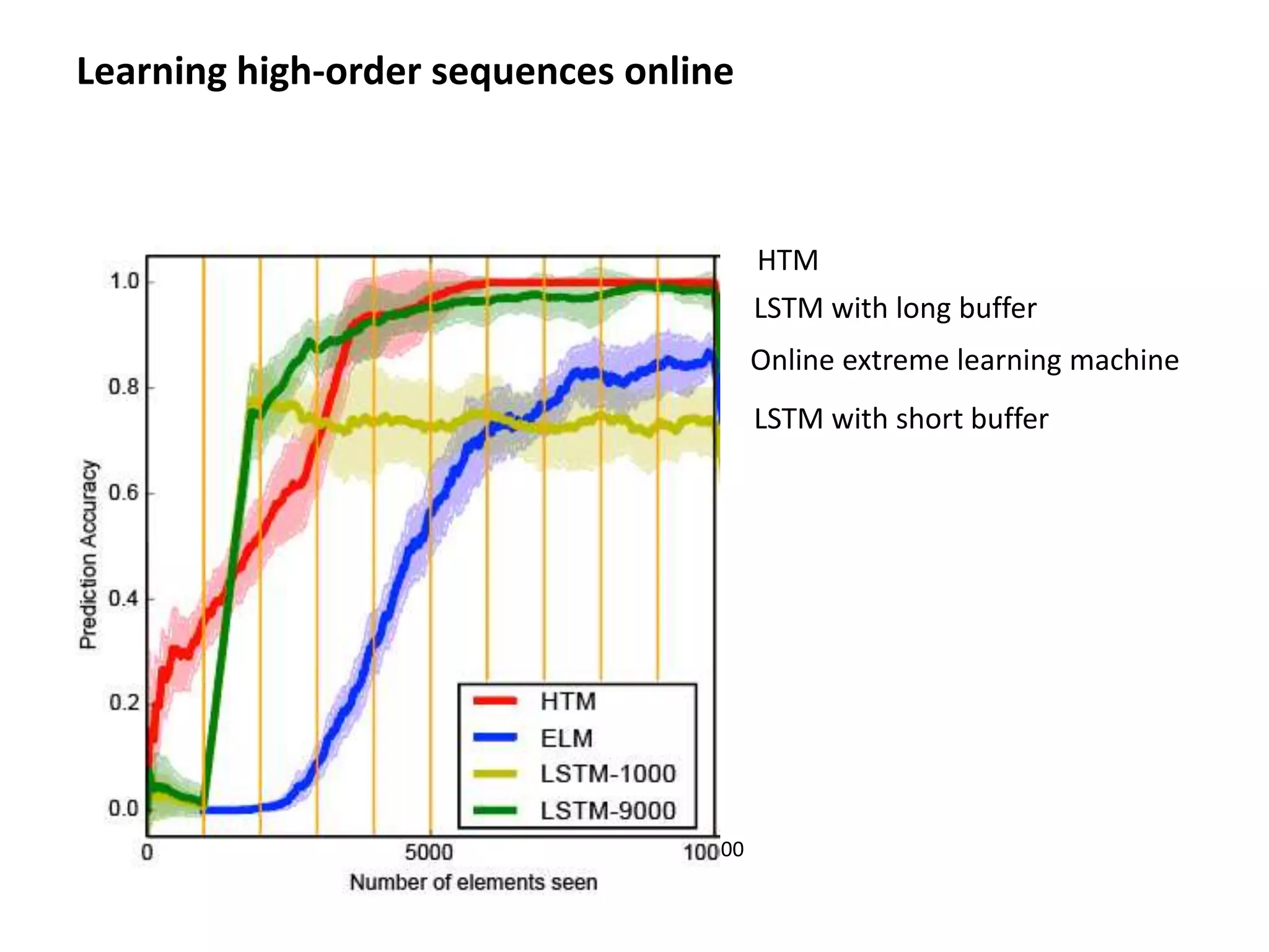 Learning high-order sequences online
00
Online extreme learning machine
LSTM with short buffer
LSTM with long buffer
HTM
 