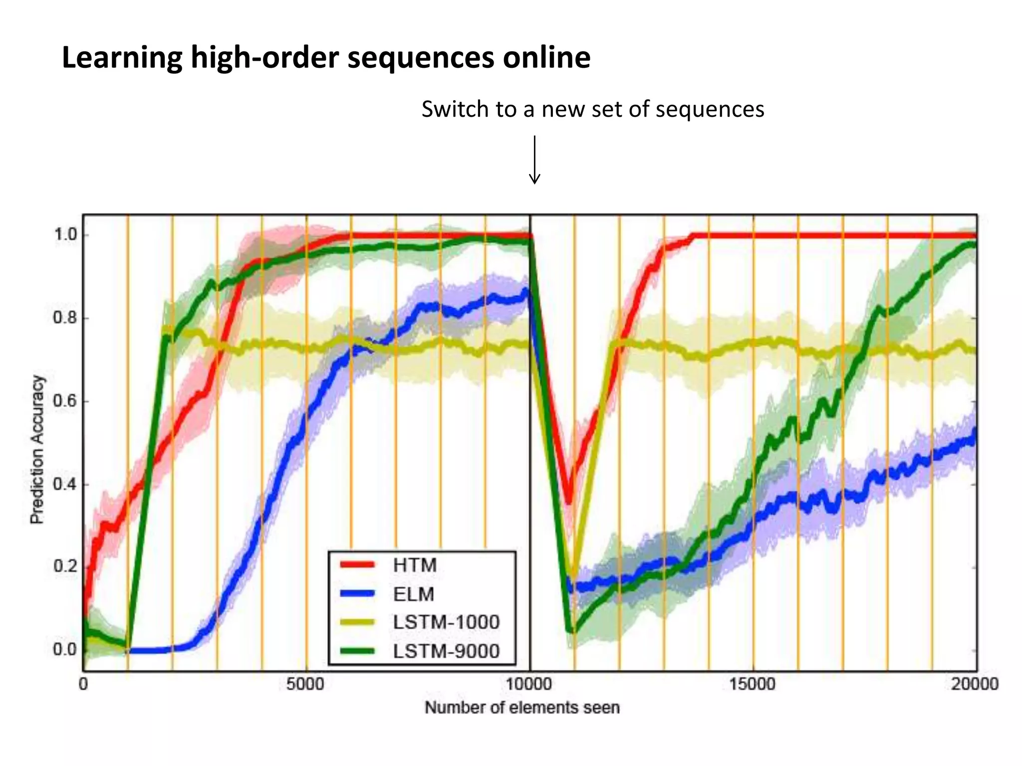 Learning high-order sequences online
Switch to a new set of sequences
 