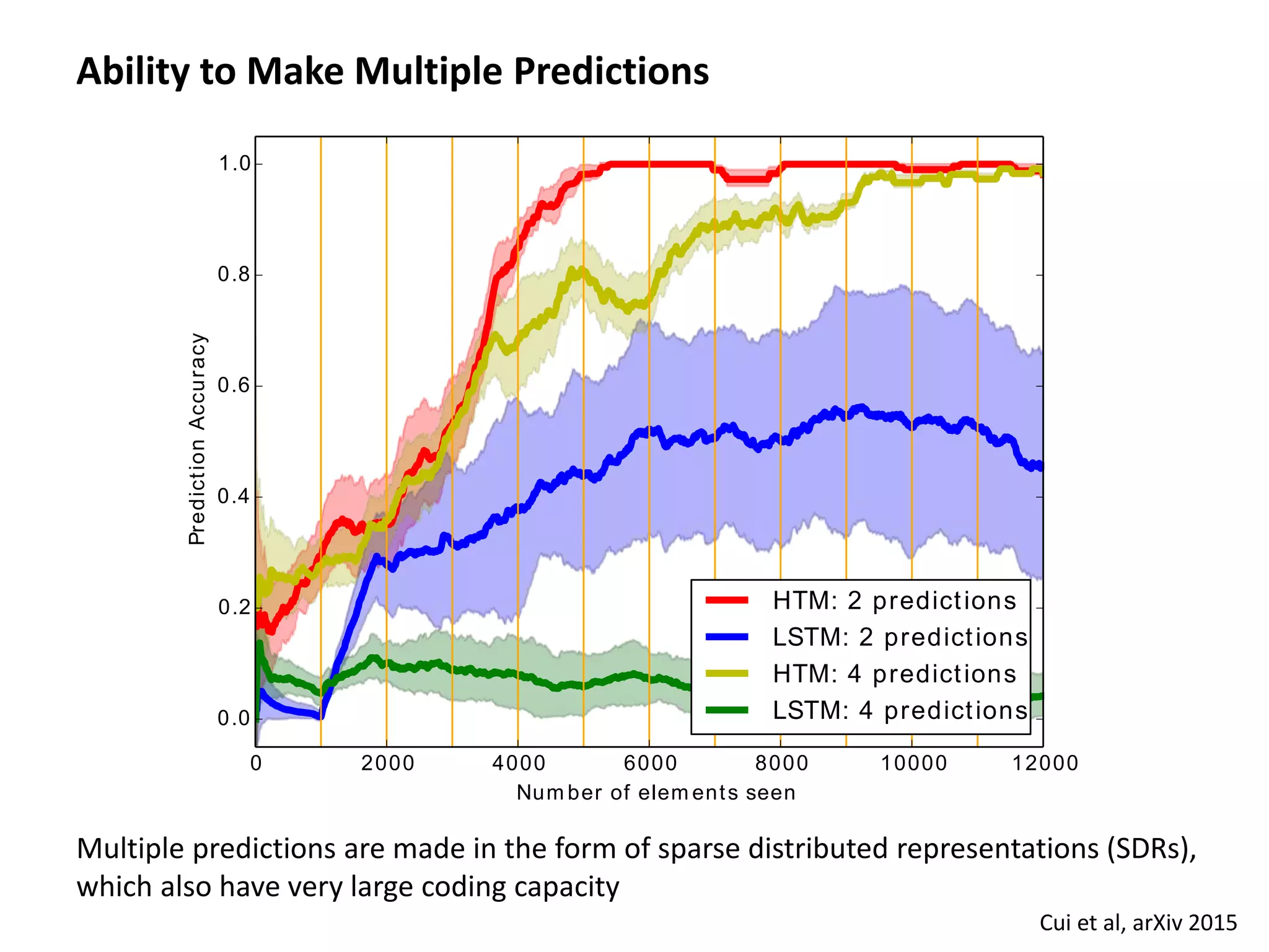 Ability to Make Multiple Predictions
Cui et al, arXiv 2015
0 2000 4000 6000 8000 10000 12000
Num ber of elem ents seen
0.0
0.2
0.4
0.6
0.8
1.0
PredictionAccuracy
HTM: 2 predictions
LSTM: 2 predictions
HTM: 4 predictions
LSTM: 4 predictions
Multiple predictions are made in the form of sparse distributed representations (SDRs),
which also have very large coding capacity
 