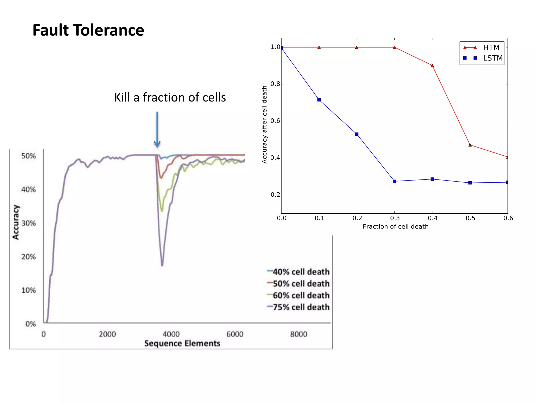 Fault Tolerance
Kill a fraction of cells
 