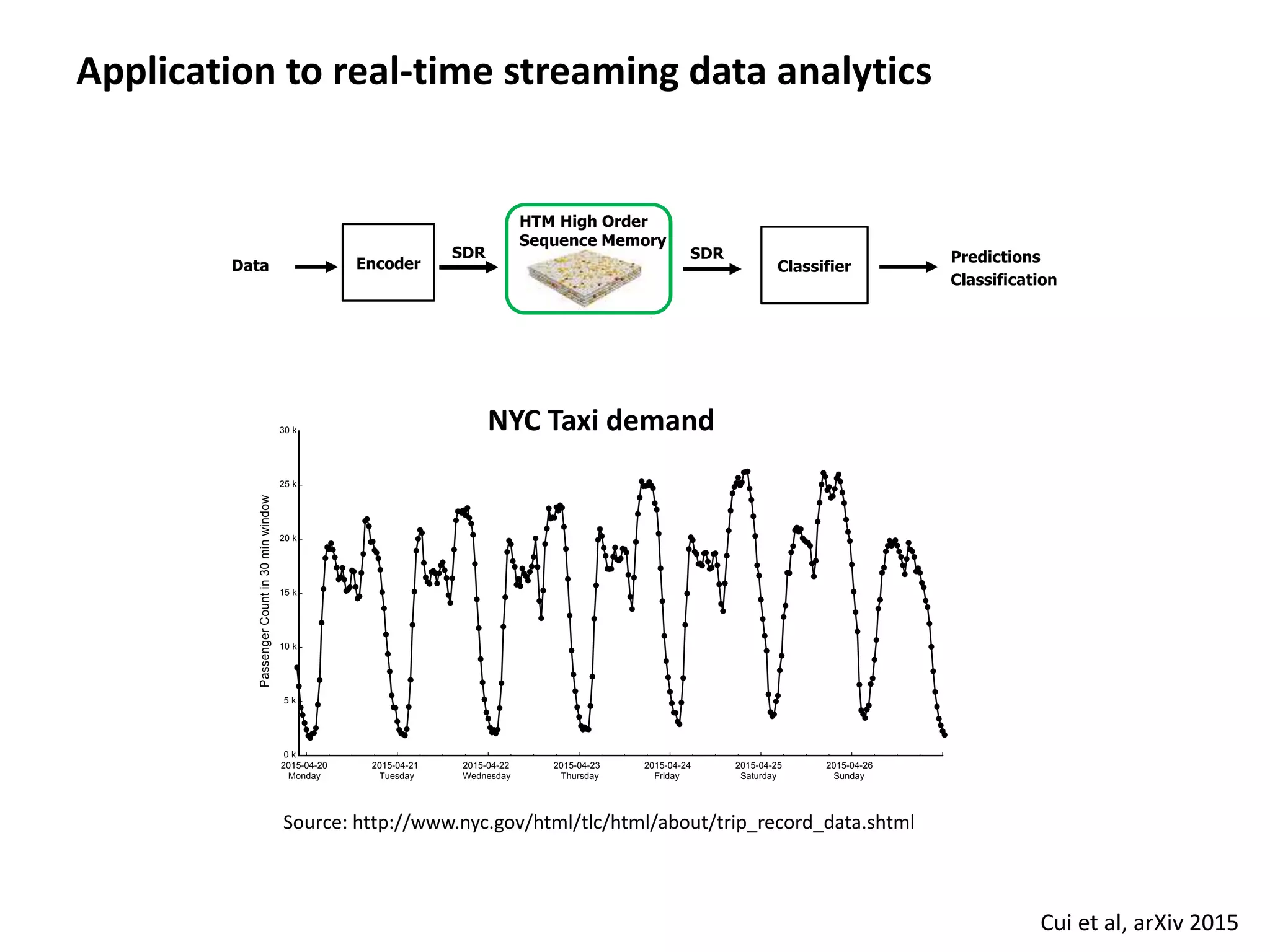 Application to real-time streaming data analytics
Cui et al, arXiv 2015
HTM High Order
Sequence Memory
Encoder
SDR
Data
Predictions
Classification
Classifier
SDR
2015-04-20
Monday
2015-04-21
Tuesday
2015-04-22
Wednesday
2015-04-23
Thursday
2015-04-24
Friday
2015-04-25
Saturday
2015-04-26
Sunday
0 k
5 k
10 k
15 k
20 k
25 k
30 k
PassengerCountin30minwindow
A
B C
0.8
1.0
0.30
0.35
2.0
2.5
od
D
NYC Taxi demand
Source: http://www.nyc.gov/html/tlc/html/about/trip_record_data.shtml
 