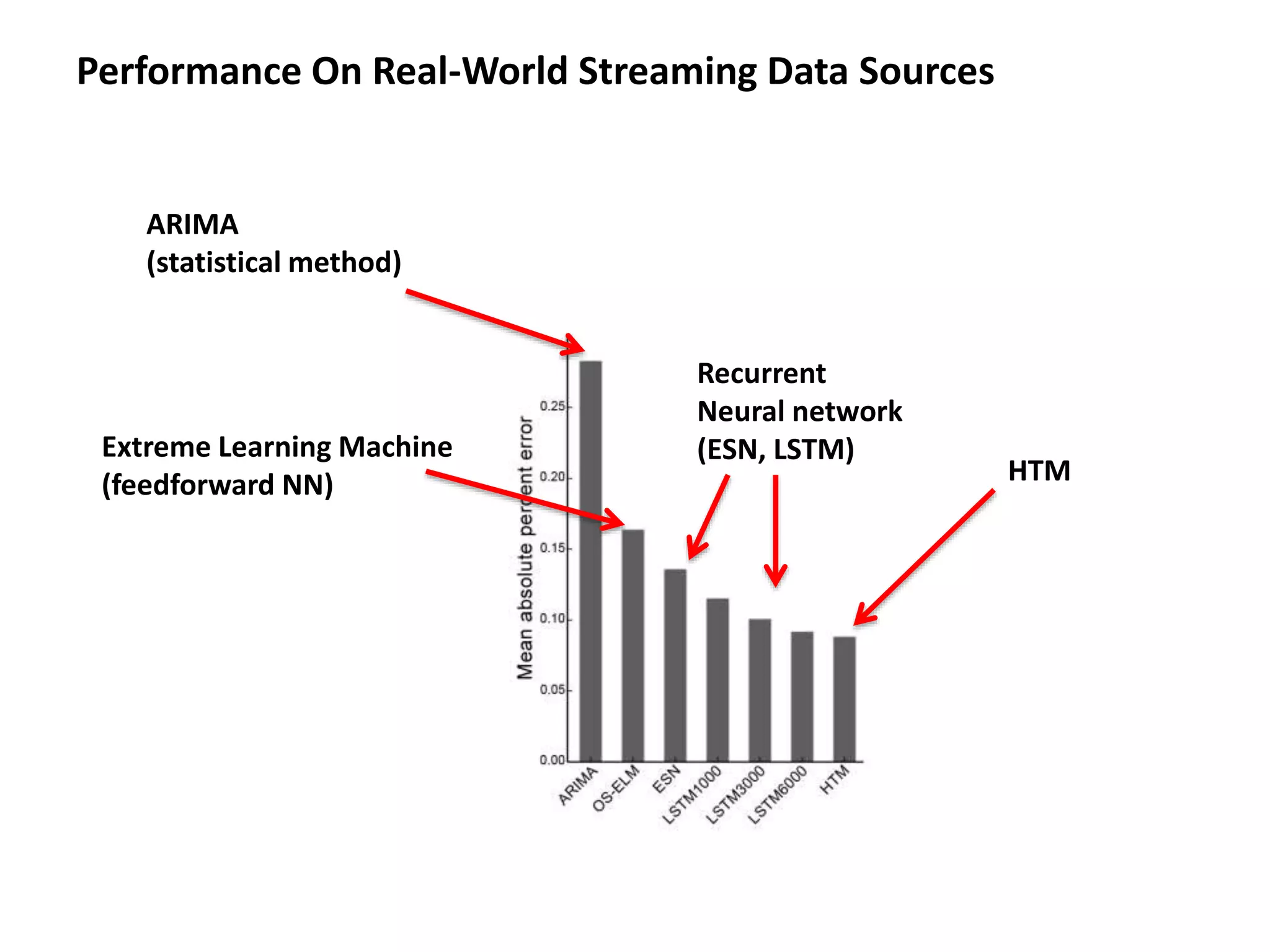 Performance On Real-World Streaming Data Sources
ARIMA
(statistical method)
Recurrent
Neural network
(ESN, LSTM)
HTM
Extreme Learning Machine
(feedforward NN)
 