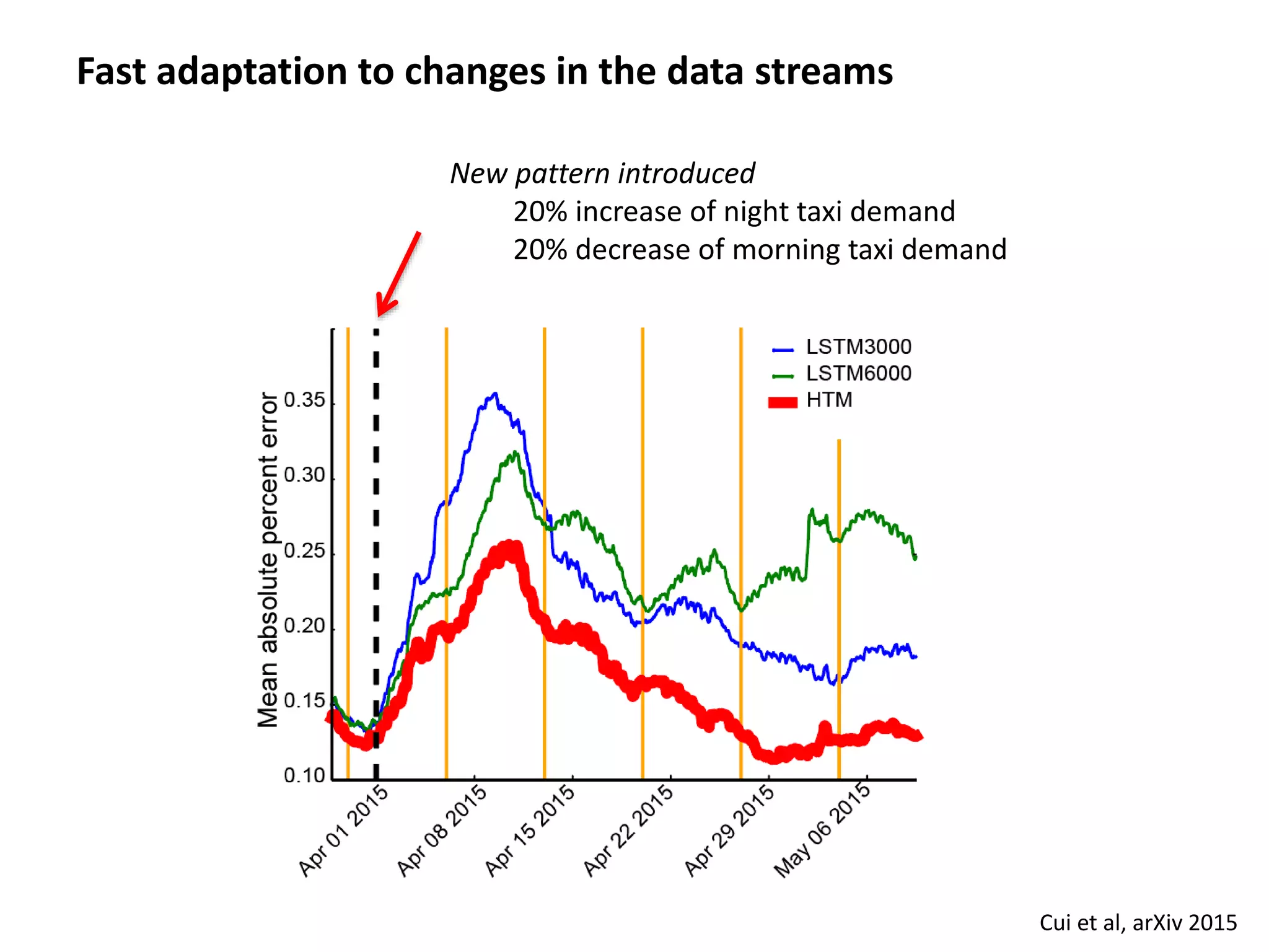 Fast adaptation to changes in the data streams
Cui et al, arXiv 2015
New pattern introduced
20% increase of night taxi demand
20% decrease of morning taxi demand
 