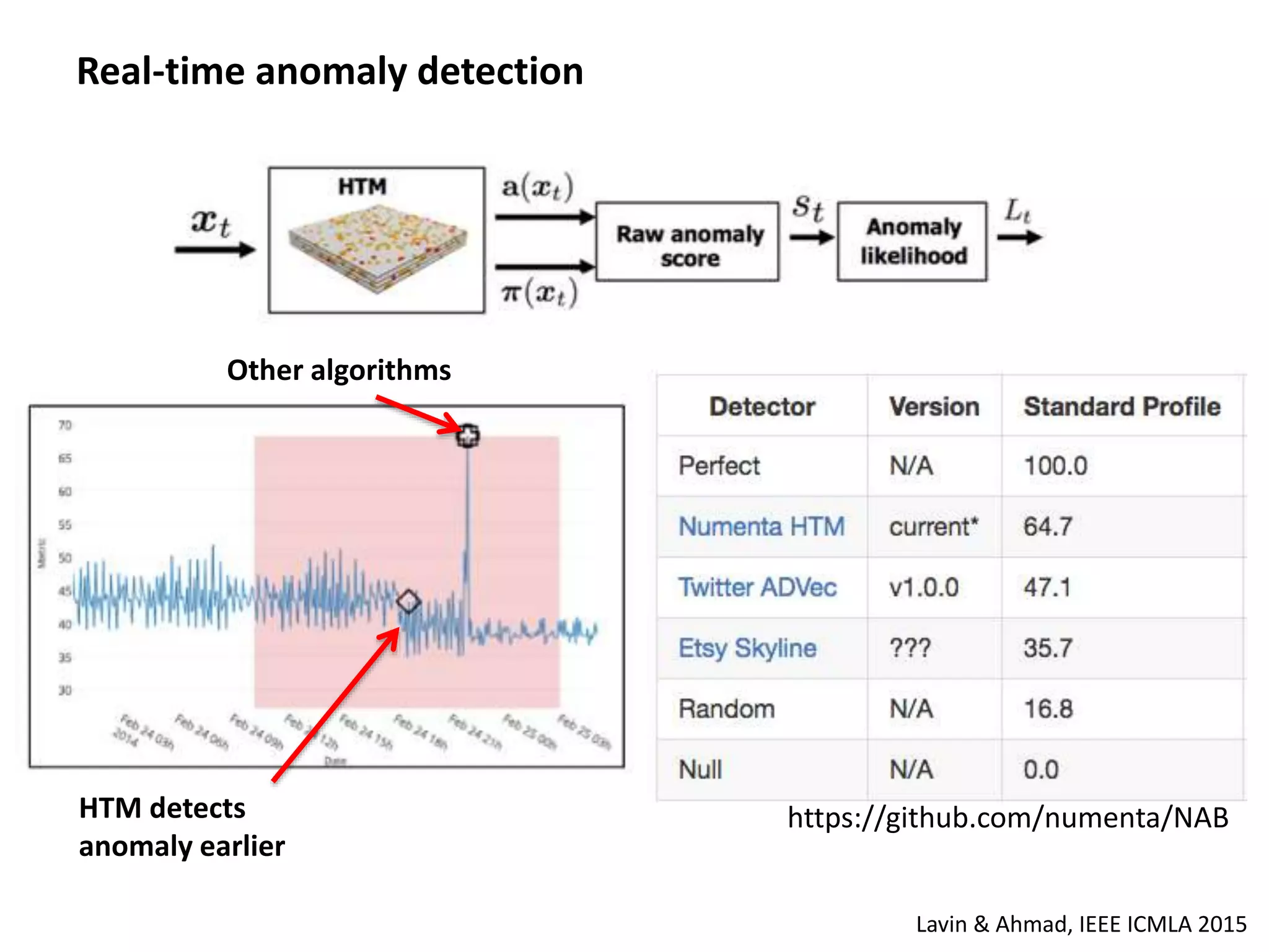Real-time anomaly detection
Lavin & Ahmad, IEEE ICMLA 2015
HTM detects
anomaly earlier
Other algorithms
https://github.com/numenta/NAB
 