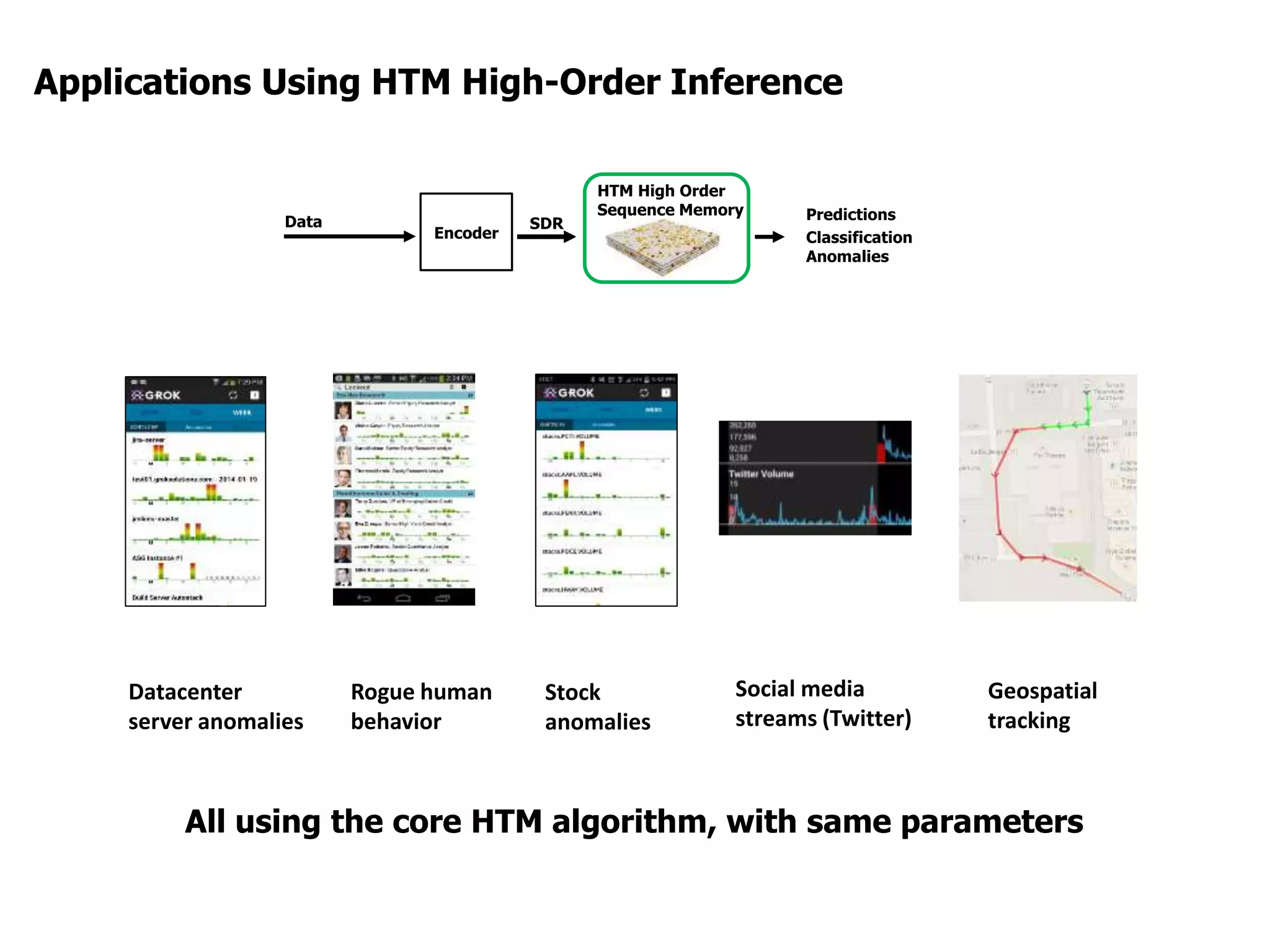 Datacenter
server anomalies
Rogue human
behavior
Geospatial
tracking
Stock
anomalies
Applications Using HTM High-Order Inference
Social media
streams (Twitter)
HTM High Order
Sequence Memory
Encoder
SDRData Predictions
Classification
Anomalies
All using the core HTM algorithm, with same parameters
 
