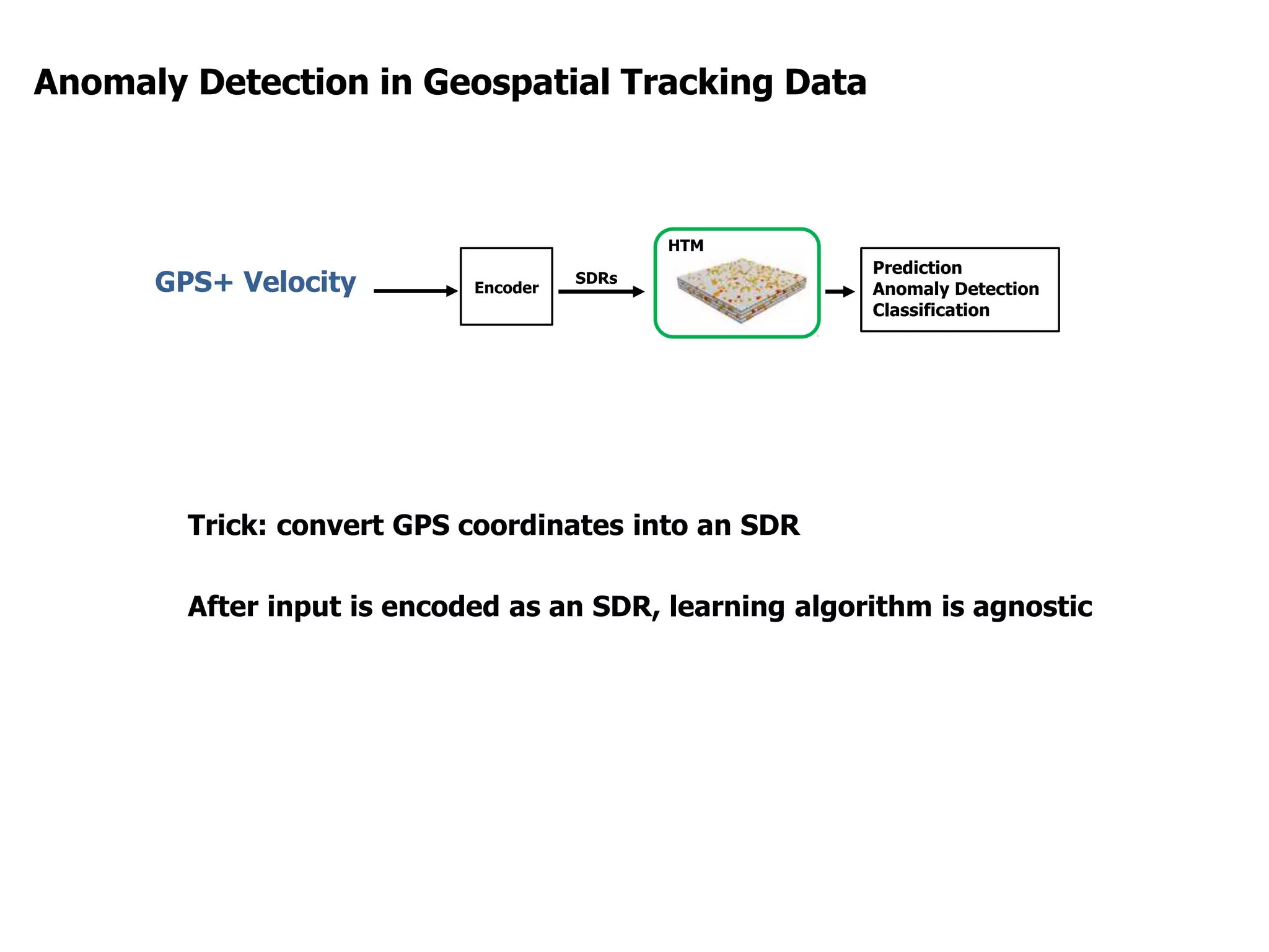 Anomaly Detection in Geospatial Tracking Data
HTM
Encoder
SDRs
Prediction
Anomaly Detection
Classification
GPS+ Velocity
Trick: convert GPS coordinates into an SDR
After input is encoded as an SDR, learning algorithm is agnostic
 