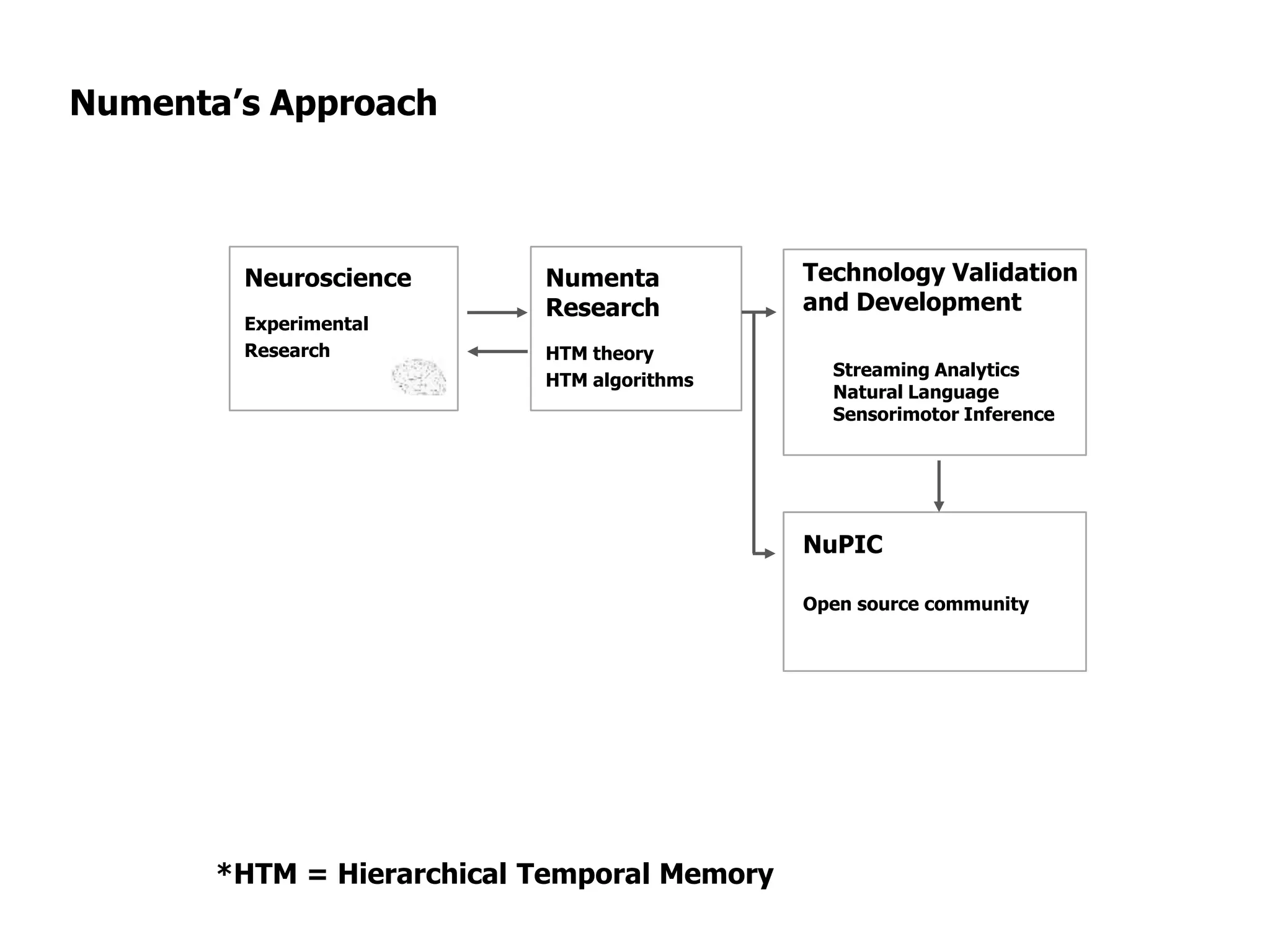 Numenta
Research
HTM theory
HTM algorithms
NuPIC
Open source community
Technology Validation
and Development
Streaming Analytics
Natural Language
Sensorimotor Inference
Numenta’s Approach
*HTM = Hierarchical Temporal Memory
Neuroscience
Experimental
Research
 