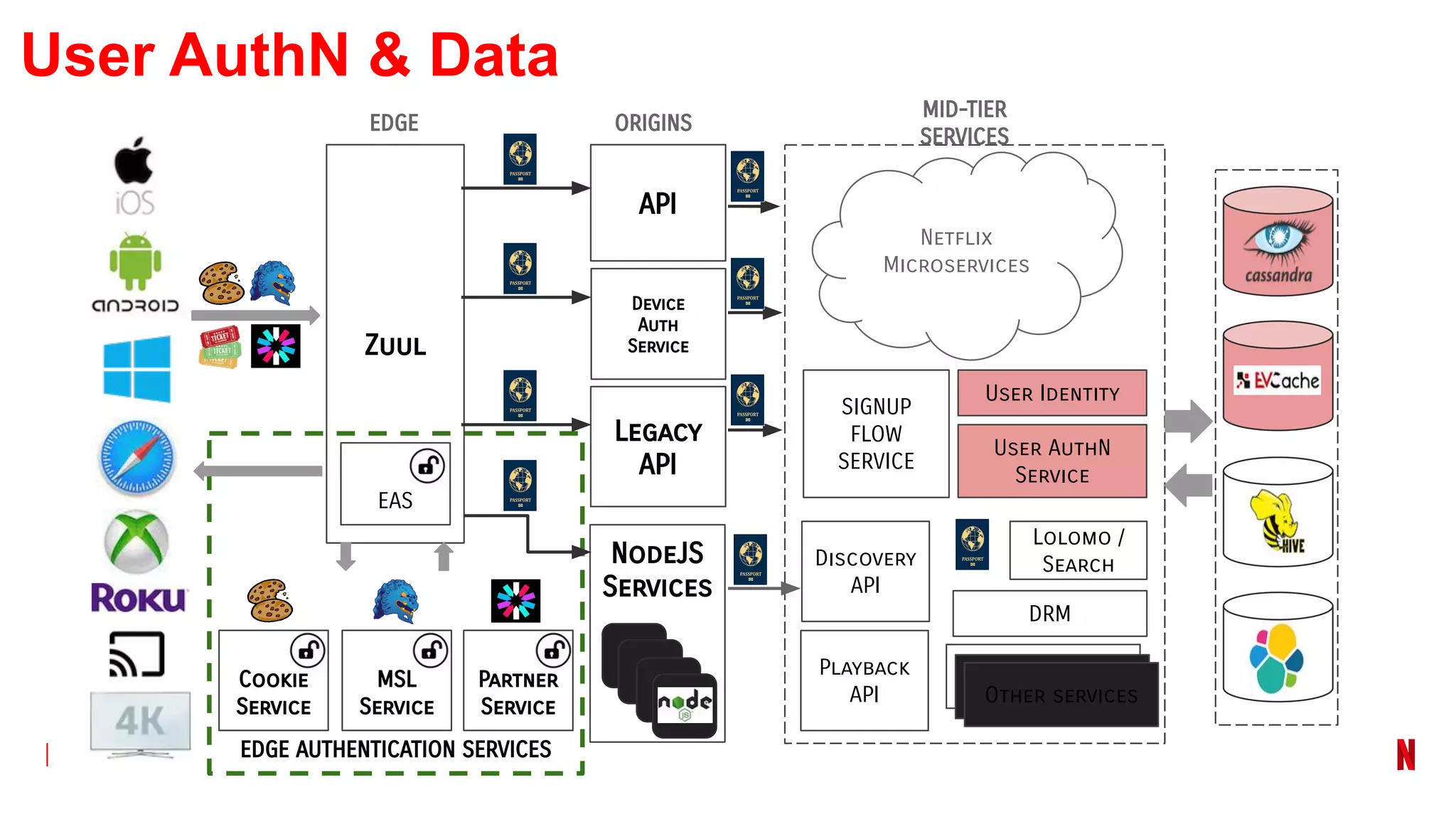 EDGE AUTHENTICATION SERVICES
Zuul
API
Device
Auth
Service
Legacy
API
Netflix
Microservices
SIGNUP
FLOW
SERVICE
User Identity
User AuthN
Service
EDGE ORIGINS
MID-TIER
SERVICES
NodeJS
Services
Lolomo /
Search
DRM
Other services
Discovery
API
Playback
API
Cookie
Service
MSL
Service
Partner
Service
EAS
User AuthN & Data
 