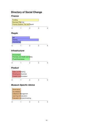 Directory of Social Change
Finance
    Funding
    Business Planning
    Finance Systems, Tax and Payroll

0                  1          2        3    4


People

    HR
    Training
    Volunteering

0                  1          2        3    4


Infrastructure
    Environment
    Premises and Health and Safety
    IT and Ecommerce

0                  1          2        3    4


Product
    Sales and Marketing
    Growing your business
    Creation and Innovation

0                  1          2        3    4


Museum Speciﬁc Advice

    Governance
    Accreditation
    Collections Management
    Learning and education
    Evaluation and benchmarking

0                  1          2        3    4




                                           10
 