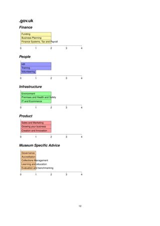 .gov.uk
Finance
    Funding
    Business Planning
    Finance Systems, Tax and Payroll

0                  1          2        3    4


People

    HR
    Training
    Volunteering

0                  1          2        3    4


Infrastructure
    Environment
    Premises and Health and Safety
    IT and Ecommerce

0                  1          2        3    4


Product
    Sales and Marketing
    Growing your business
    Creation and Innovation

0                  1          2        3    4


Museum Speciﬁc Advice

    Governance
    Accreditation
    Collections Management
    Learning and education
    Evaluation and benchmarking

0                  1          2        3    4




                                           12
 