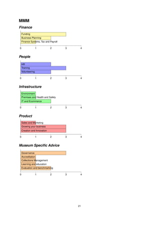 MMM
Finance
    Funding
    Business Planning
    Finance Systems, Tax and Payroll

0                  1          2        3    4


People

    HR
    Training
    Volunteering

0                  1          2        3    4


Infrastructure
    Environment
    Premises and Health and Safety
    IT and Ecommerce

0                  1          2        3    4


Product
    Sales and Marketing
    Growing your business
    Creation and Innovation

0                  1          2        3    4


Museum Speciﬁc Advice

    Governance
    Accreditation
    Collections Management
    Learning and education
    Evaluation and benchmarking

0                  1          2        3    4




                                           21
 